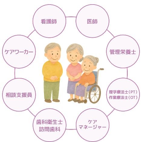 体制図:医師、管理栄養士、理学療法士(PT)・作業療法士(OT)、ケアマネージャー、歯科衛生士・訪問歯科、相談支援員、ケアワーカー、看護師